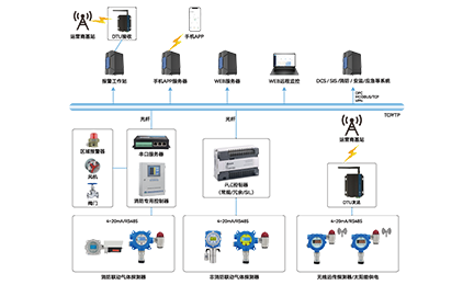 一招教你如何选择适用的工业GDS气体检测报警系统